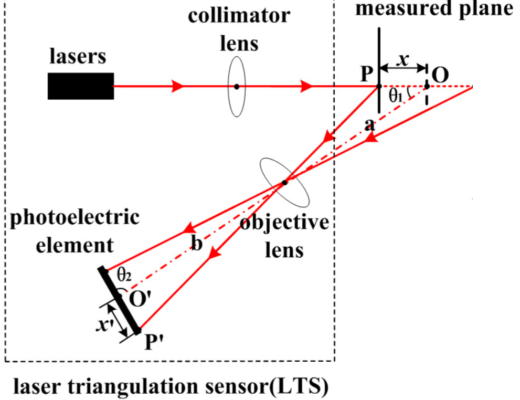 dimensional metrology for industrial measurement