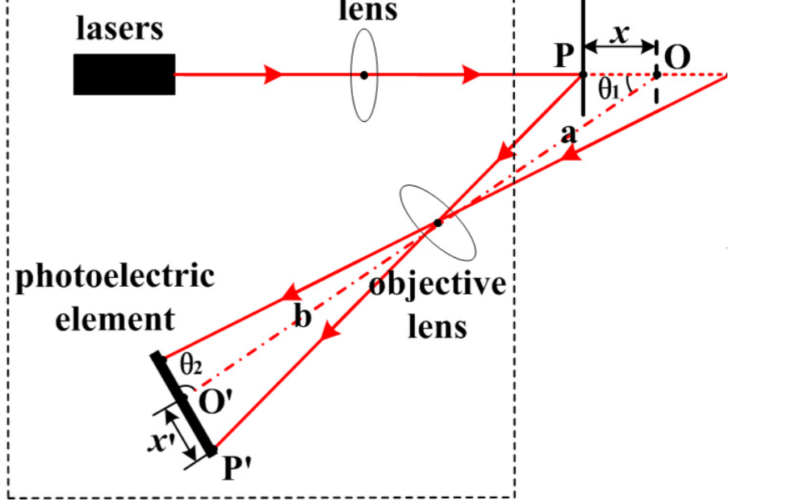 dimensional metrology for industrial measurement