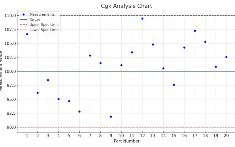 cg and cgk analysis